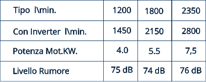 2800  76 dB   2350  7,5   74 dB   2150  5.5  1800  1450  4.0 75 dB 1200  Potenza Mot.KW. Livello Rumore Con Inverter  l\min. Tipo  l\min.