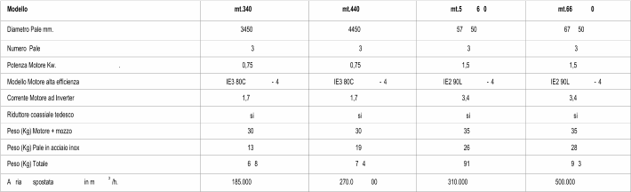 Modello mt.340 mt.440 mt.5 6 0 mt.66 0 Diametro Pale mm. 3450 4450 57 50 67 50 Numero  Pale 3 3 3 3 Potenza Motore Kw.  . 0,75 0,75 1,5 1,5 Modello Motore alta efficienza IE3 80C - 4 IE3 80C - 4 IE2 90L - 4 IE2 90L - 4 Corrente Motore ad Inverter 1,7 1,7 3,4 3,4 Riduttore coassiale tedesco si si si si Peso (Kg) Motore + mozzo 30 30 35 35 Peso (Kg) Pale in acciaio inox 13 19 26 28 Peso (Kg) Totale 6 8 7 4 91 9 3 A ria spostata  in m 3 /h. 185.000 270.0 00 310.000 500.000