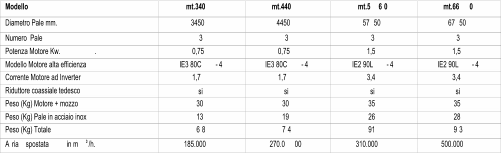 Modello mt.340 mt.440 mt.5 6 0 mt.66 0 Diametro Pale mm. 3450 4450 57 50 67 50 Numero  Pale 3 3 3 3 Potenza Motore Kw.  . 0,75 0,75 1,5 1,5 Modello Motore alta efficienza IE3 80C - 4 IE3 80C - 4 IE2 90L - 4 IE2 90L - 4 Corrente Motore ad Inverter 1,7 1,7 3,4 3,4 Riduttore coassiale tedesco si si si si Peso (Kg) Motore + mozzo 30 30 35 35 Peso (Kg) Pale in acciaio inox 13 19 26 28 Peso (Kg) Totale 6 8 7 4 91 9 3 A ria spostata  in m 3 /h. 185.000 270.0 00 310.000 500.000