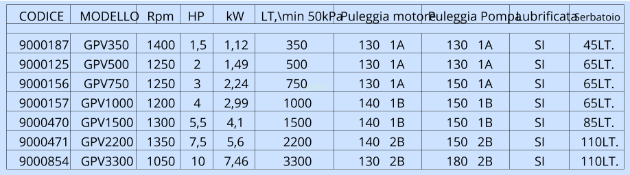 CODICE  MODELLO HP  Puleggia motore Puleggia Pompa Lubrificata Serbatoio 9000187 GPV350 1400 1,5 1,12 350 130   1A 130   1A SI 45LT. 9000125 GPV500 1250 2 1,49 500 130   1A 130   1A SI 65LT. 9000156 GPV750 1250 3 2,24 750 130   1A 150   1A SI 65LT. 9000157 GPV1000 1200 4 2,99 1000 140   1B 150   1B SI 65LT. 9000470 GPV1500 1300 5,5 4,1 1500 140   1B 150   1B SI 85LT. 9000471 GPV2200 1350 7,5 5,6 2200 140   2B 150   2B SI 110LT. 9000854 GPV3300 1050 10 7,46 3300 130   2B 180   2B SI 110LT. Rpm kW LT,\min 50kPa