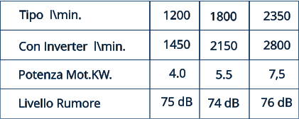 2800  76 dB   2350  7,5   74 dB   2150  5.5  1800  1450  4.0 75 dB 1200  Potenza Mot.KW. Livello Rumore Con Inverter  l\min. Tipo  l\min.